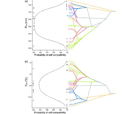 Relationship Between Climate And Self Compatibility And Inferred Download Scientific Diagram