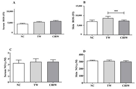 Long-Term Skin Safety Effect of Chlorine-Rich Water Treatment on C57BL