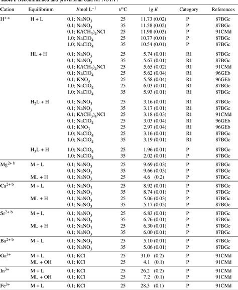 Critical Evaluation Of Stability Constants Of Metal Complexes Of