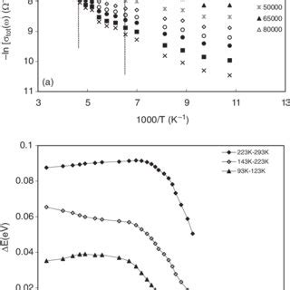 A Ac Conductivity Versus Angular Frequency B Temperature Dependence