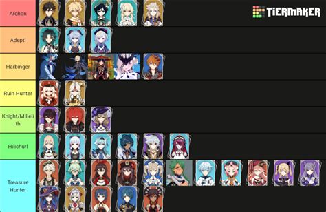 Genshin Impact Lore Tier List (Community Rankings) - TierMaker