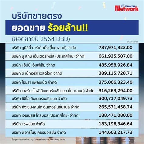 เปดยอดขายบรษทขายตรงป 2564 Thepowernetworknews