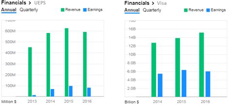 How To Buy Visa 9 Years Ago Nysev Seeking Alpha