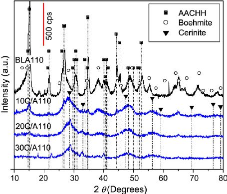 XRD Patterns For The Uncalcined Blank Alumina Precursor BLA110 Along