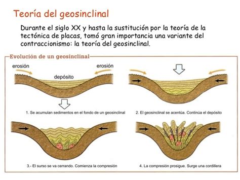 Teorías Orogénicas Timeline Timetoast Timelines