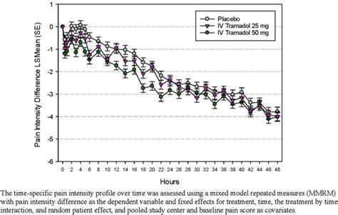 Efficacy And Safety Of Intravenously Administered Tramadol In Patients