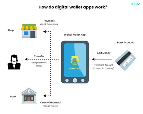 Digital Wallets In 2021 For The Tech Savvy Generation Business Of Apps