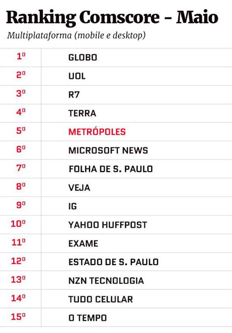 Comscore Metrópoles é o 5º portal de notícias mais acessado do Brasil