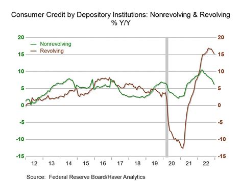 U S Consumer Credit Growth Is Surprisingly Weak In December Haver