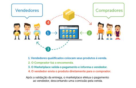 Como Funcionam Os Marketplaces David Pinheiro Aprendendo E