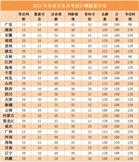 全國各省公務員考試題型題量分布圖來了！考生重視，複習有重點 壹讀