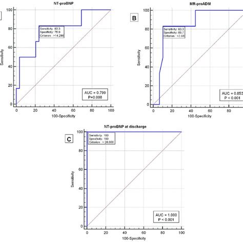 Roc Curve Of Nt Probnp At Time And Mortality In Arni Patients A