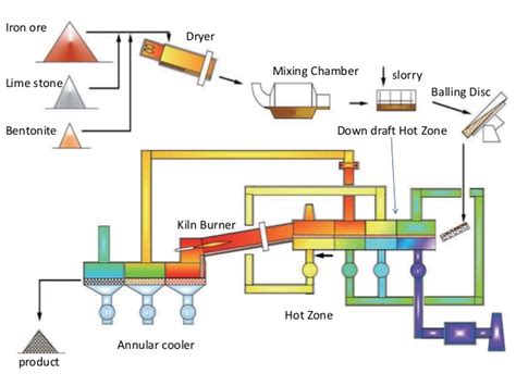 Iron Ore Pellet Industry Samio Minerals