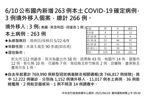 台灣今增263例本土病例，28人死亡 Traveler Luxe