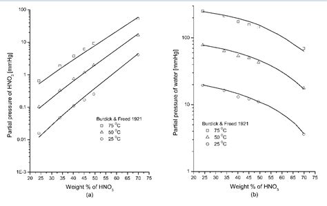 Figure From Modeling The Solubility Of Nitrogen Dioxide In Water