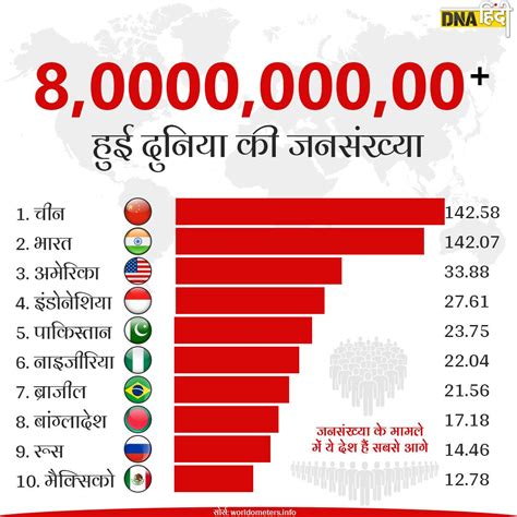 World Population दुनिया की आबादी हुई 8 अरब जानिए आगे किस रफ्तार से