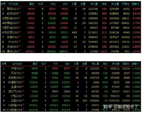 期市早盘收盘：国内期货主力合约大面积飘红 苹果、燃油、硅铁涨超4 知乎