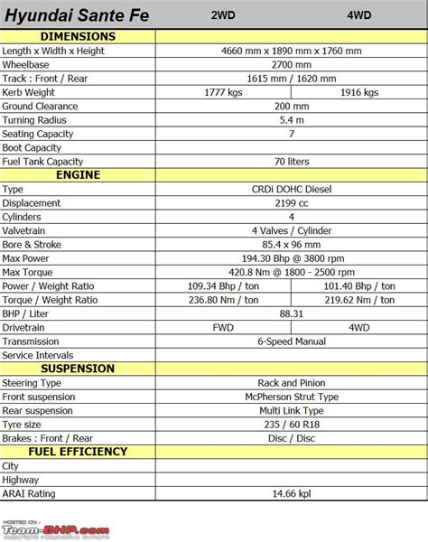 Hyundai Santa Fe Technical Specifications And Feature List Team Bhp