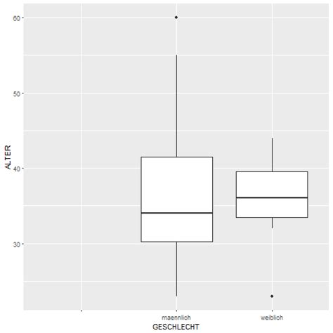 SPSS Boxplot Erstellen Und Richtig Interpretieren NOVUSTAT