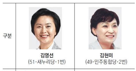 4·11총선 격전지 경기 고양 일산서 김영선 김현미 Jds 조성 재추진 신경전