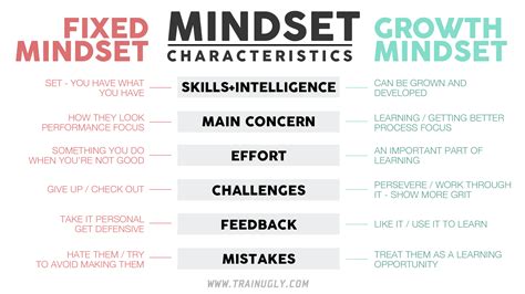 Fixed Mindset And Growth Chart