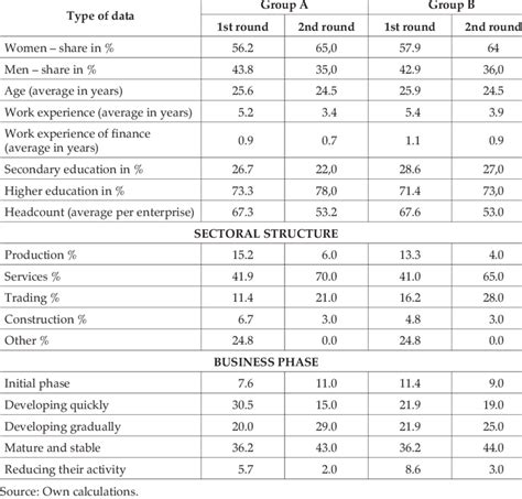 Basic Characteristics Of Respondents And Their Enterprises From The Sme