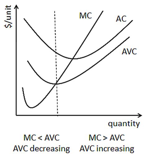 What Is The Relationship Between Average And Marginal Cost The