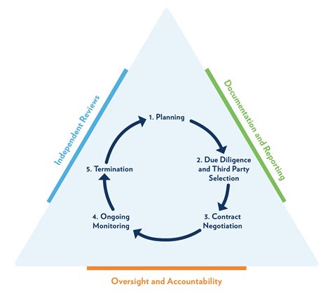 Third Party Risk Management Final Guidance An In Depth Analysis