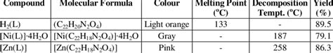 Molecular Formula Colour Melting Point Decomposition Temperature And