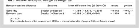 Table 3 From Test Retest Reliability And Minimal Detectable Change Of