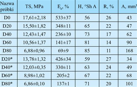 Physical properties of vulcanized rubber | Download Table