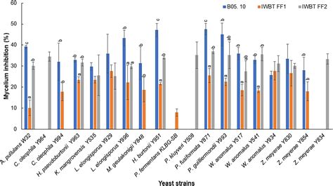 Frontiers Antifungal Activity Of Non Conventional Yeasts Against Botrytis Cinerea And Non