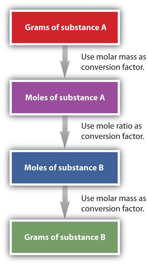 Chapter 6 Quantities In Chemical Reactions Chemistry