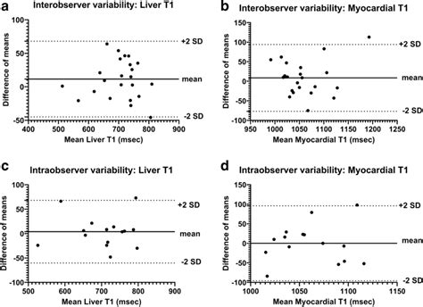 Blandaltman Plots Display The Interobserver Variability Of The Liver