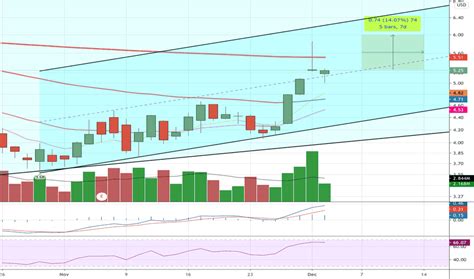 Dvax Stock Price And Chart Nasdaq Dvax Tradingview