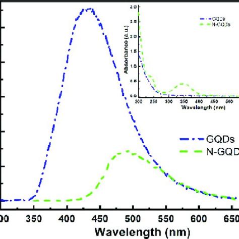 Pl Spectra Of Gqds And N Gqd Samples The Inset Is Their Absorption Download Scientific Diagram