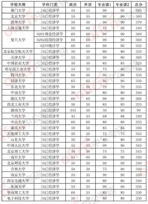 考研報名前，看看34所13大學科門類複試分數線！ 每日頭條