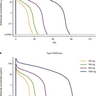 Model Predicted Percentiles Of Anifrolumab Washout Concentration Time