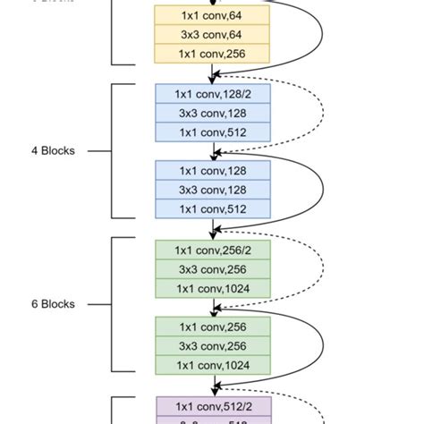 An Illustration Of Resnet 50 Layers Architecture Download Scientific Diagram