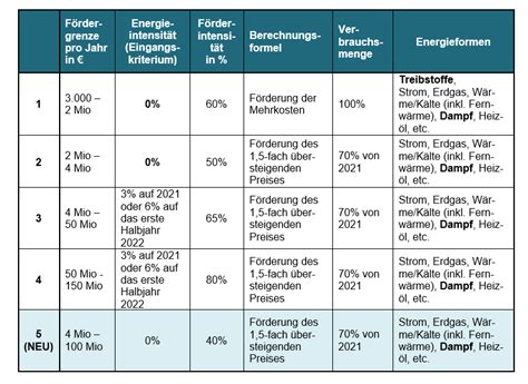 Energiekostenzuschuss II