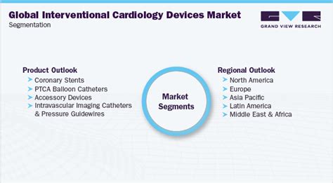 Interventional Cardiology Devices Market Size Report, 2030