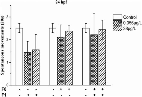 Effects Of Benzophenone Bp On Spontaneous Movements S Of F