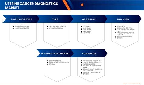 Uterine Cancer Diagnostics Market Size Value Future Trends By 2030