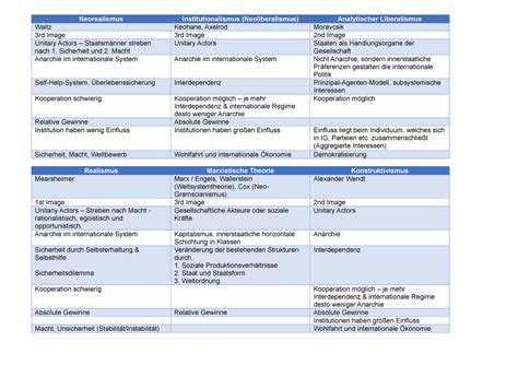 Vergleich Gro Theorien Neorealismus Institutionalismus