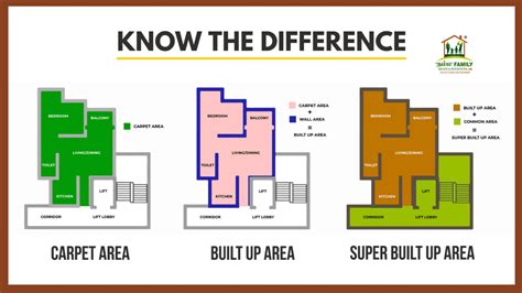 Best Guidance For Carpet Area Built Up Area And Super Builtup Area