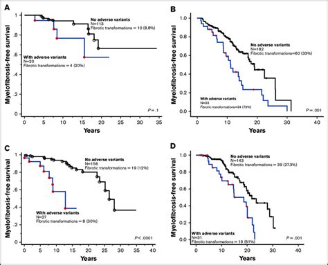 Myelofibrosis Free Survival Curves A Myelofibrosis Free Survival In