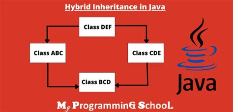 Java Inheritance Types For Beginners With Examples Mps