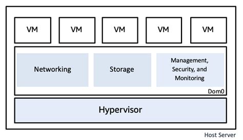 Type 1 Vs Type 2 Hypervisors Difference Between Hypervisor Types Aws