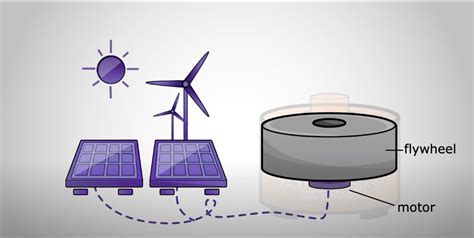 Flywheel Energy Storage