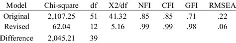 Model Fit Statistics Download Table